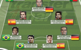 Đội hình 11 cầu thủ đắt giá nhất tại World Cup 2014