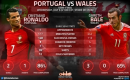 Ronaldo chưa từng thất bại khi đối đầu với Bale