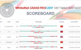 Việt Nam giành ngôi Quán quân cuộc thi an ninh mạng toàn cầu