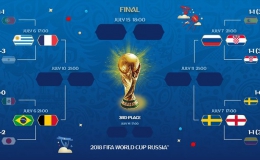 8 đội bóng lọt vào vòng tứ kết World Cup 2018: Brazil đại chiến với Bỉ