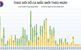 Lần đầu tiên, Việt Nam không ghi nhận ca Covid-19 mới trong 48 giờ qua