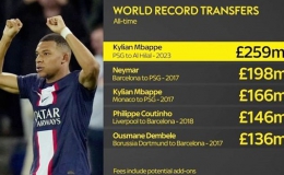 Al-Hilal ra giá kỷ lục 332 triệu USD cho Mbappe